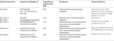 Genomic Copy Number Variations in the Autism Clinic—Work in Progress